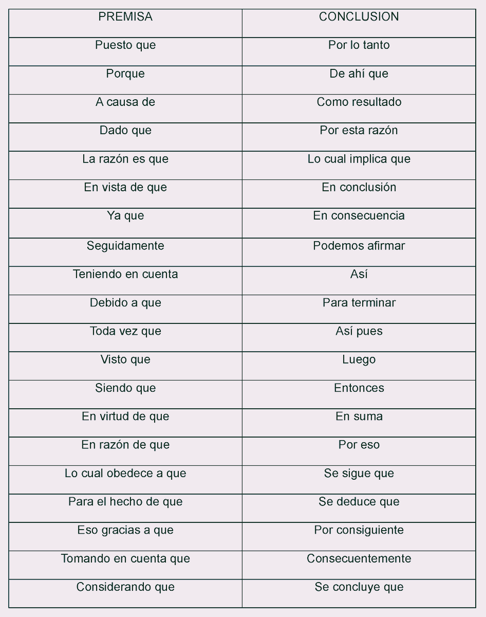 cuadro indicadores de premisas conclusión